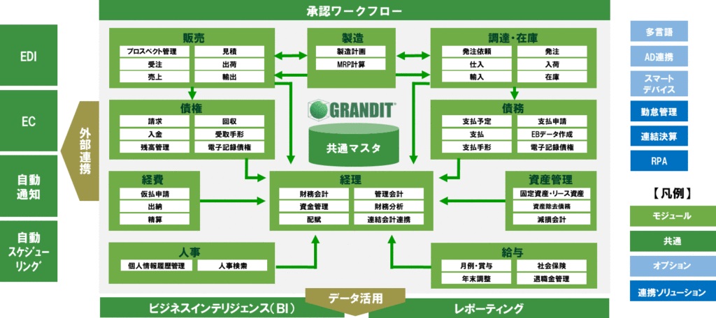 純国産ERP GRANDITの機能概念図