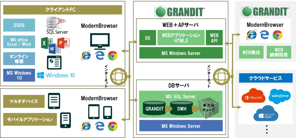 純国産ERP GRANDITのU/IはHTML5化によるモダウンブラウザ対応