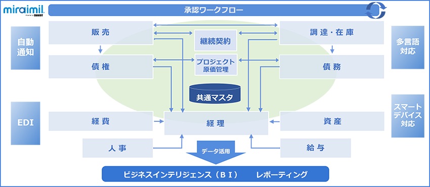 国産統合型クラウドERPサービス「miraimil」機能概念図