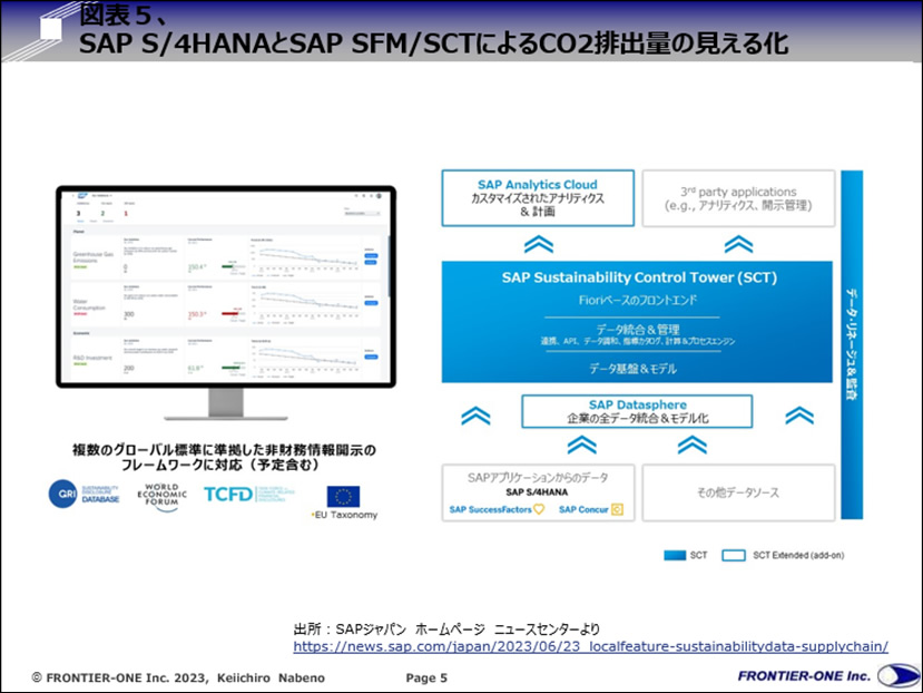 （図表５、SAP S/4HANAとSAP SFM/SCTによるCO2排出量の見える化）