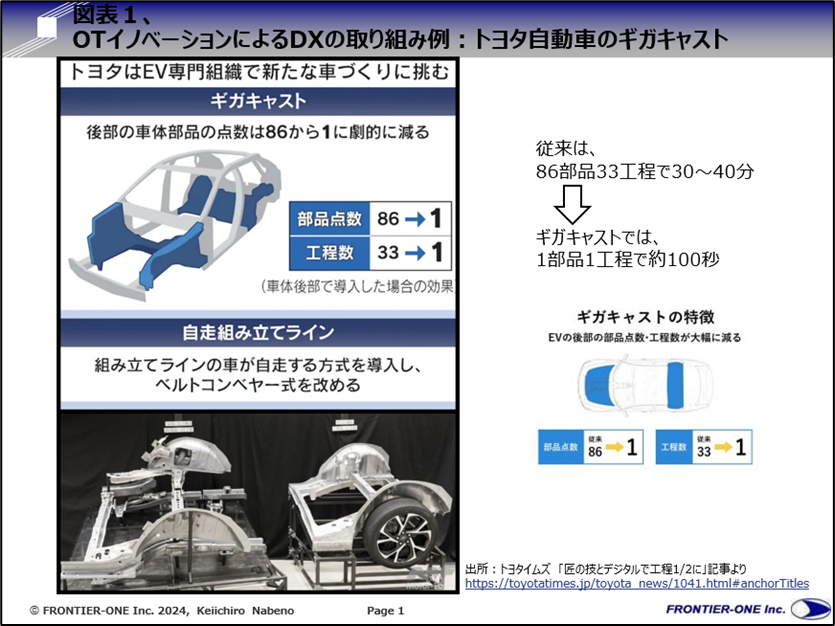 図表１、OTイノベーションによるDXの取り組み例：ギガキャスト