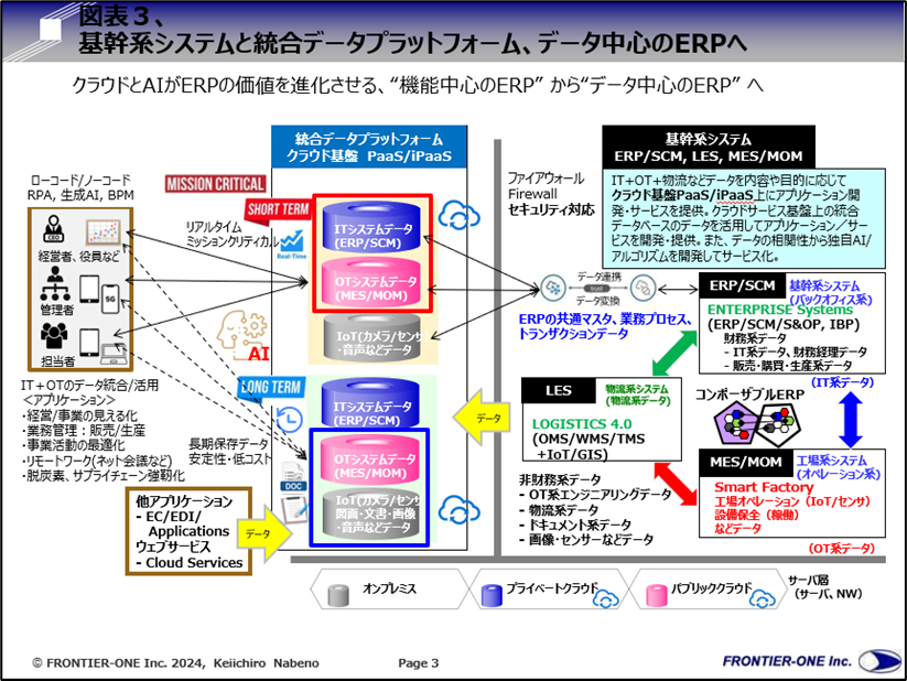 図表３、基幹系システムと統合データプラットフォーム、データ中心のERPへ