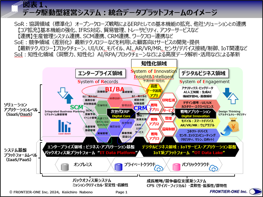 図表１、データ駆動型経営システム：統合データプラットフォームのイメージ