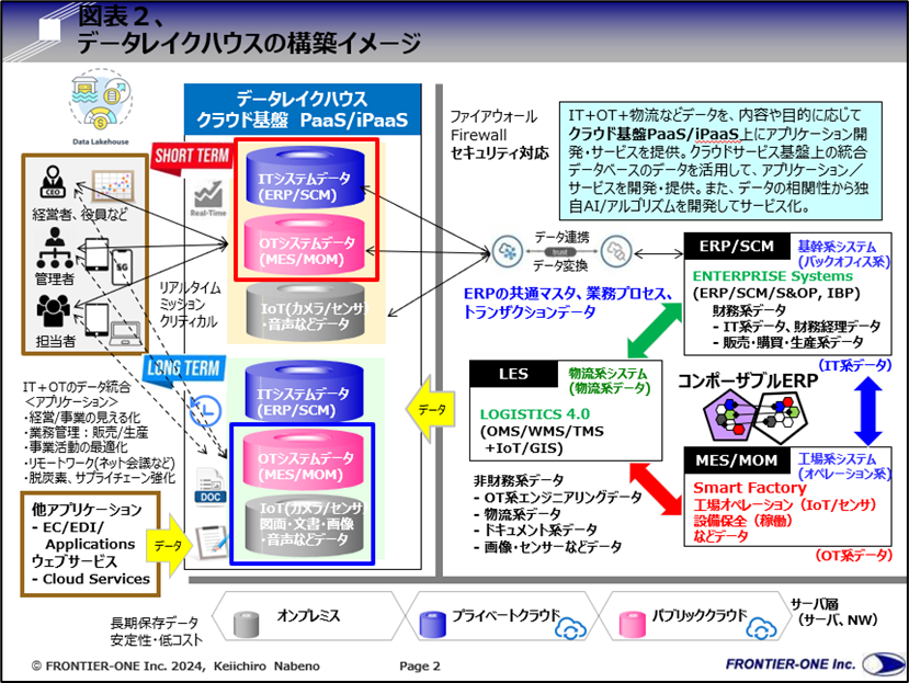 データレイクハウスの構築イメージ