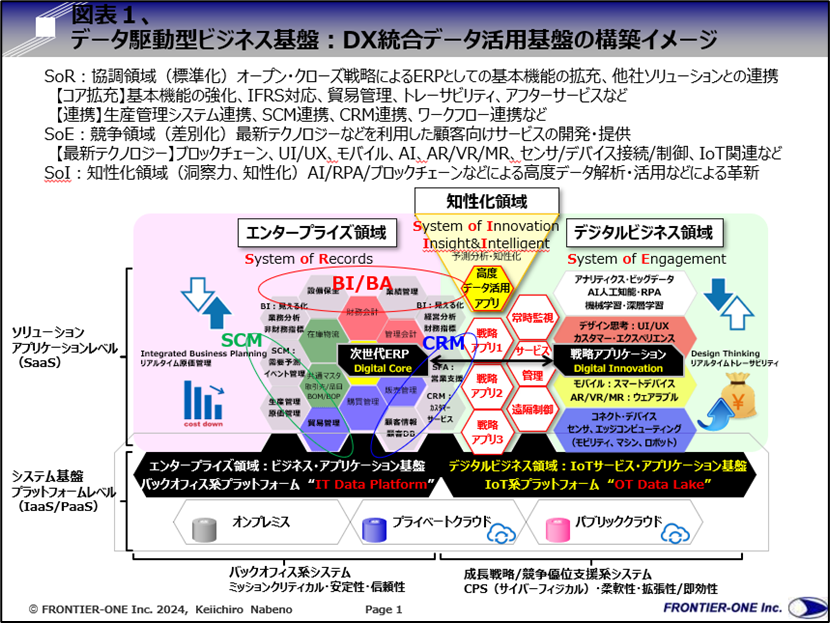 図表１、データ駆動型経営システム：統合データプラットフォームのイメージ