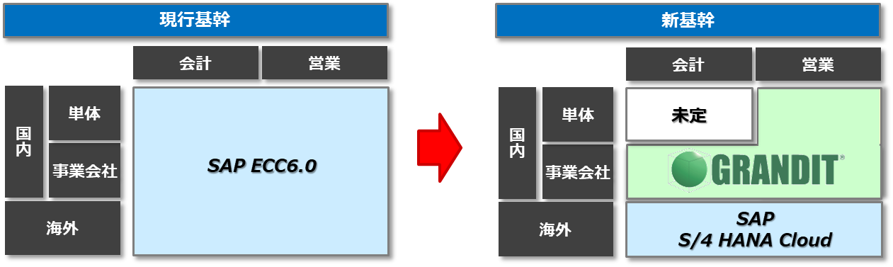 丸紅株式会社様GRANDIT導入前後のシステム図