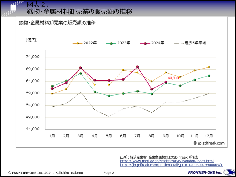 （図表２、鉱物･金属材料卸売業の販売額の推移）