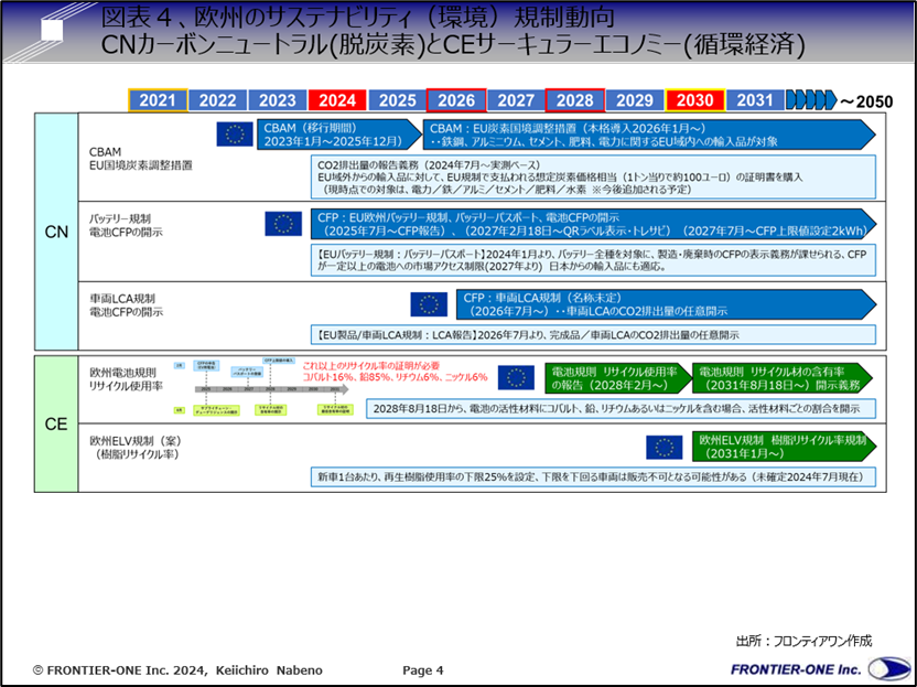 （図表４、欧州のサステナビリティ（環境）規制動向）