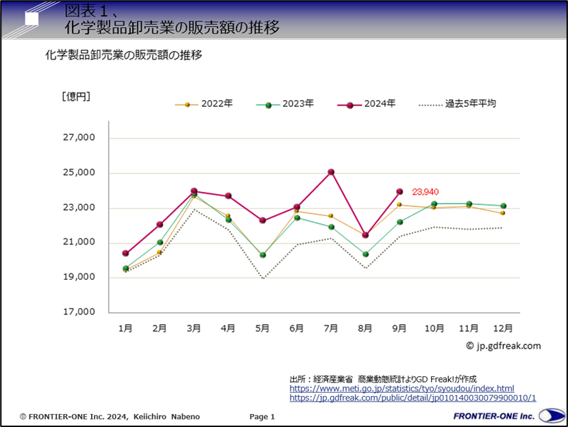 （図表１、化学製品卸売業の販売額の推移）
