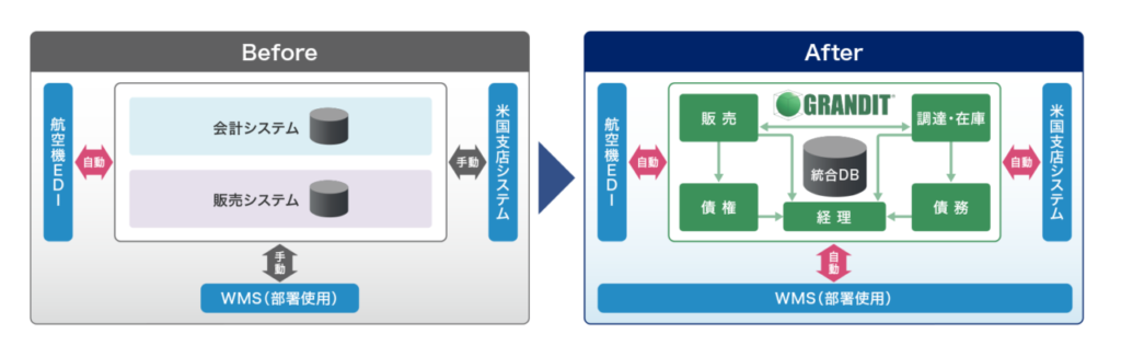 GRANDIT導入事例　株式会社ジュピターコーポレーション様システム概要図