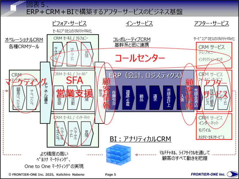 （図表５、ERP＋CRM＋BIで構築するアフターサービスのビジネス基盤）