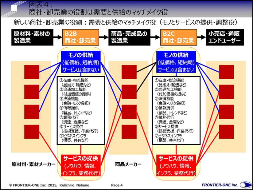 （図表４、商社・卸売業の役割は需要と供給のマッチメイク役　）