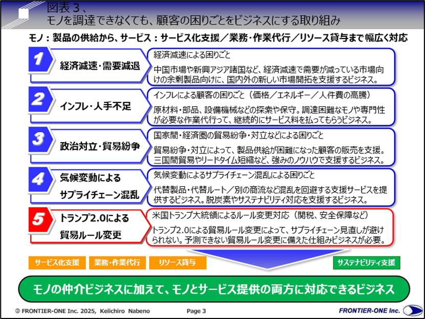 （図表３、モノを調達できなくてもできる顧客の困りごとをビジネスにする取り組み）