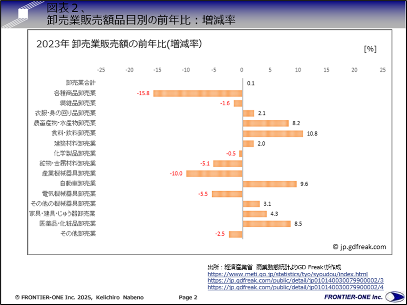 （図表２、卸売業販売額品目別の前年比：増減率）