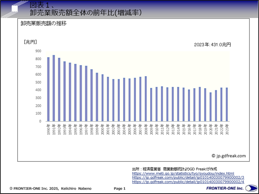 （図表１、卸売業販売額全体の前年比：増減率）