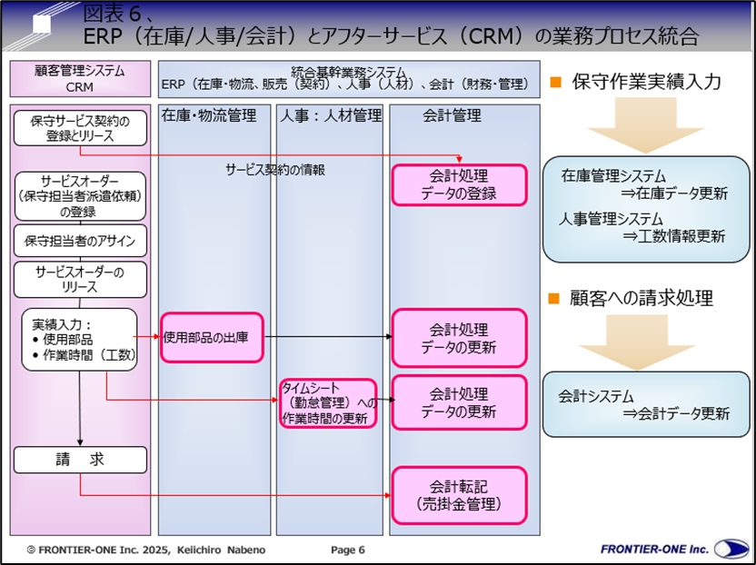 （図表６、ERP（在庫/人事/会計）とアフターサービス（CRM）の業務プロセス統合）