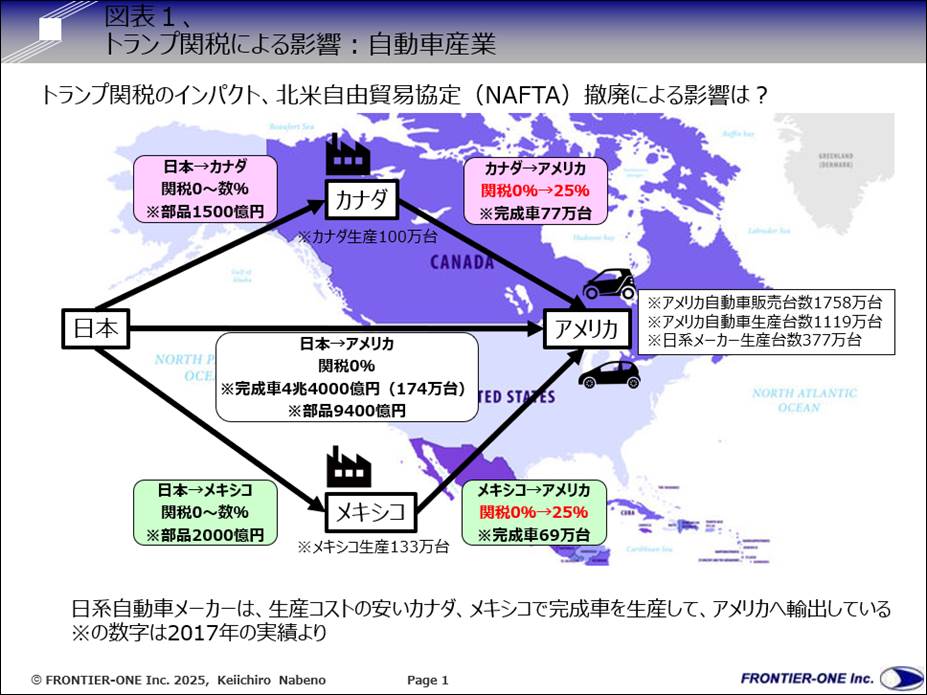 図表１、トランプ関税による影響：自動車産業