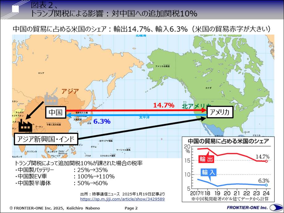 図表２、トランプ関税による影響：対中国への追加関税10％