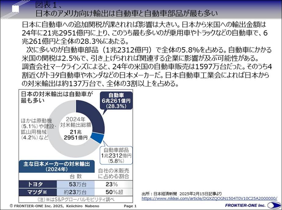 （図表１、日本のアメリカ向け輸出は自動車と自動車部品が最も多い）