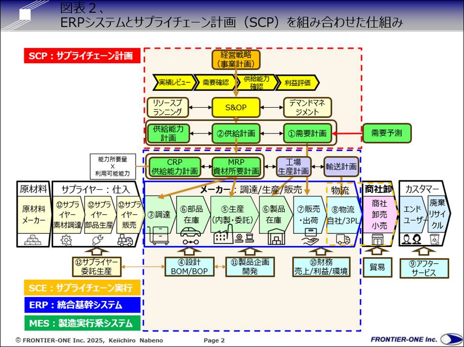 （図表２、ERPシステムとサプライチェーン計画（SCP）を組み合わせた仕組み）