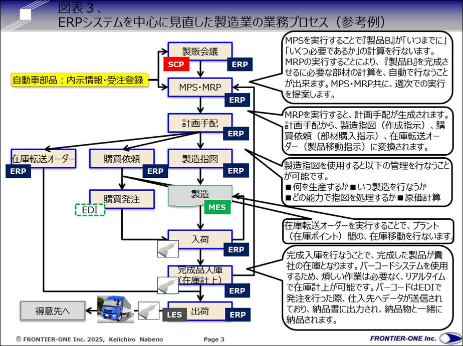 （図表３、ERPシステムを中心に見直した製造業の業務プロセス（参考例））