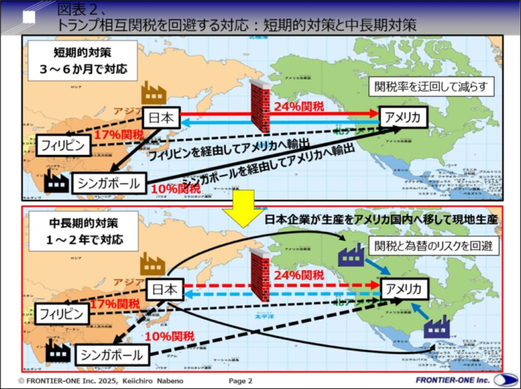 図表2、トランプ相互関税を回避する対応:短期的対策と中長期対策