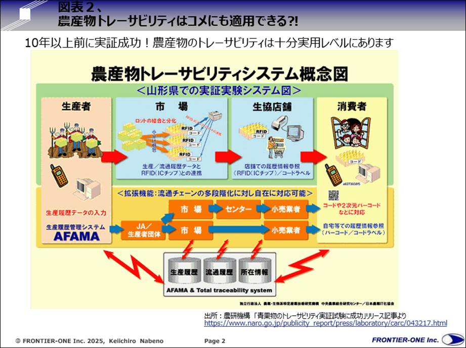 （図表２、農産物トレーサビリティはコメにも適用できる⁈）